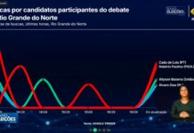Band RN informa que Cadu de Lula (PT), foi o mais pesquisado e teve mais buscas na Web durante e após debate